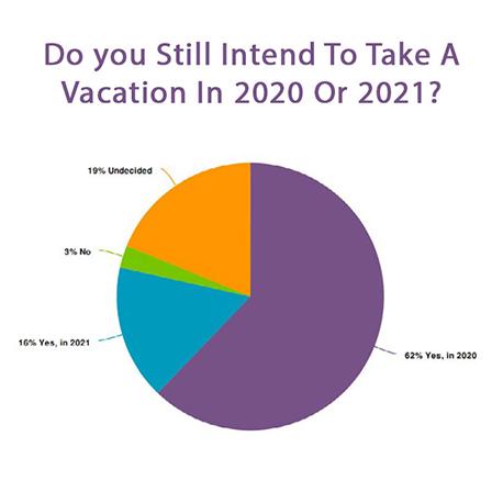 Pie Chart: Do you still intend to take a vacation in 2020 or 2021?